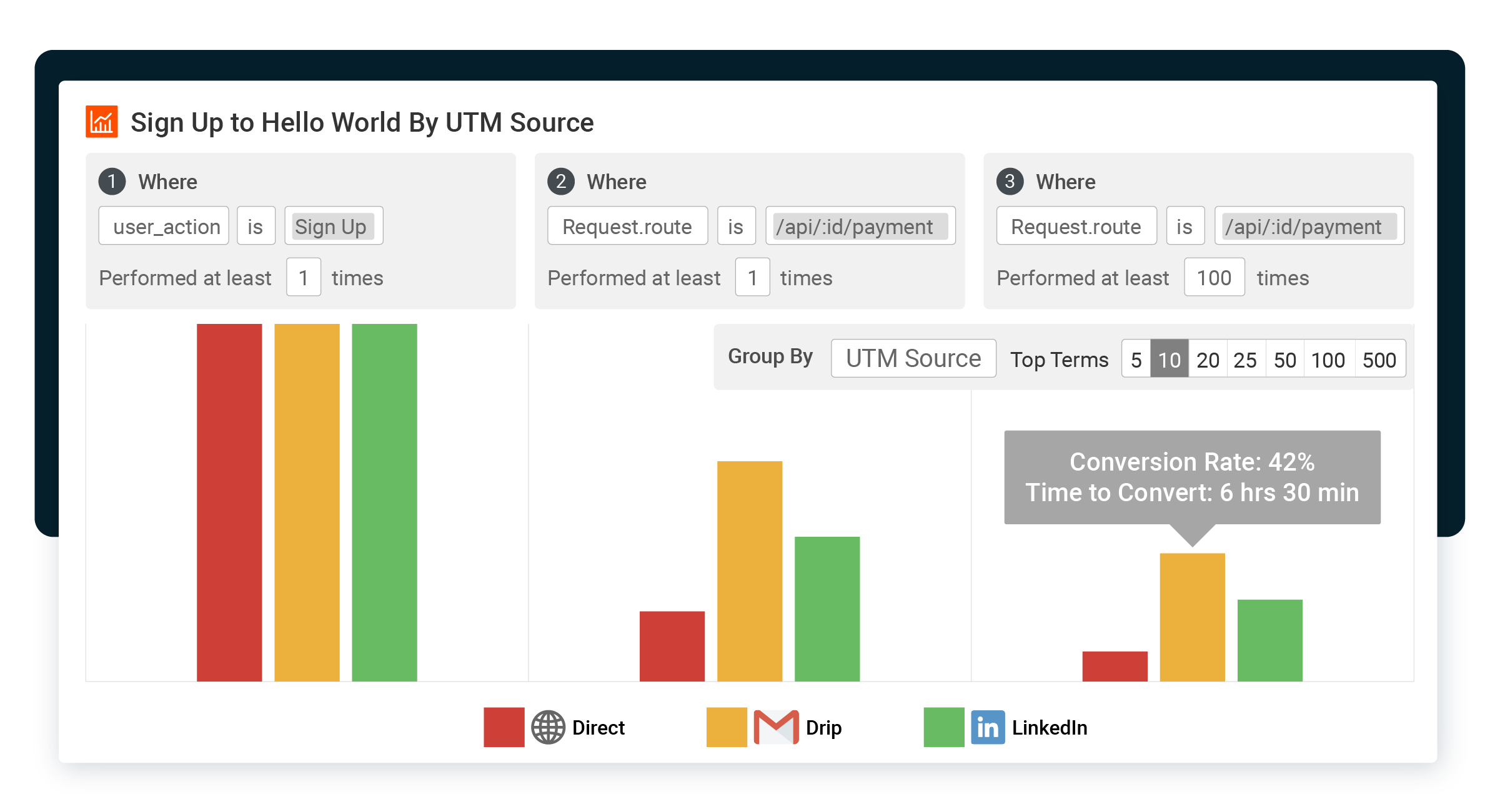 Developer Funnel by Acquisition Channel
